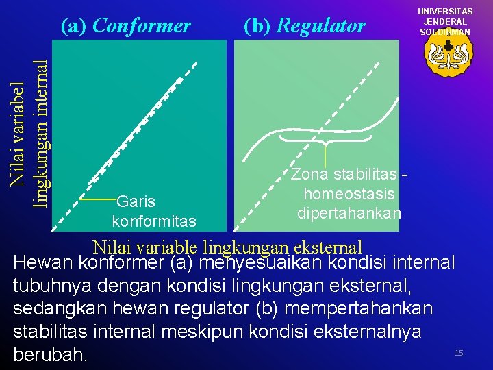 Nilai variabel lingkungan internal (a) Conformer Garis konformitas (b) Regulator UNIVERSITAS JENDERAL SOEDIRMAN Zona