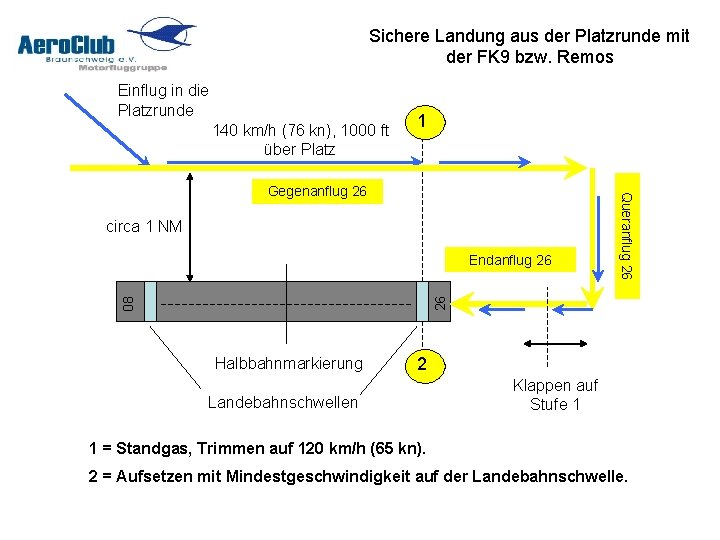 Sichere Landung aus der Platzrunde mit der FK 9 bzw. Remos Einflug in die