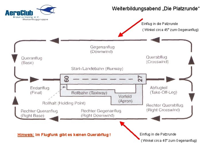 Weiterbildungsabend „Die Platzrunde“ Einflug in die Patzrunde ( Winkel circa 45° zum Gegenanflug) Querabflug