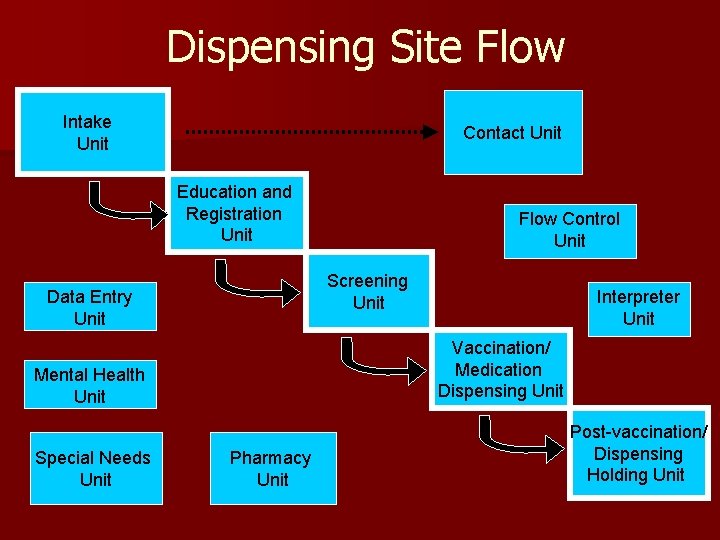 Dispensing Site Flow Intake Unit Contact Unit Education and Registration Unit Screening Unit Data