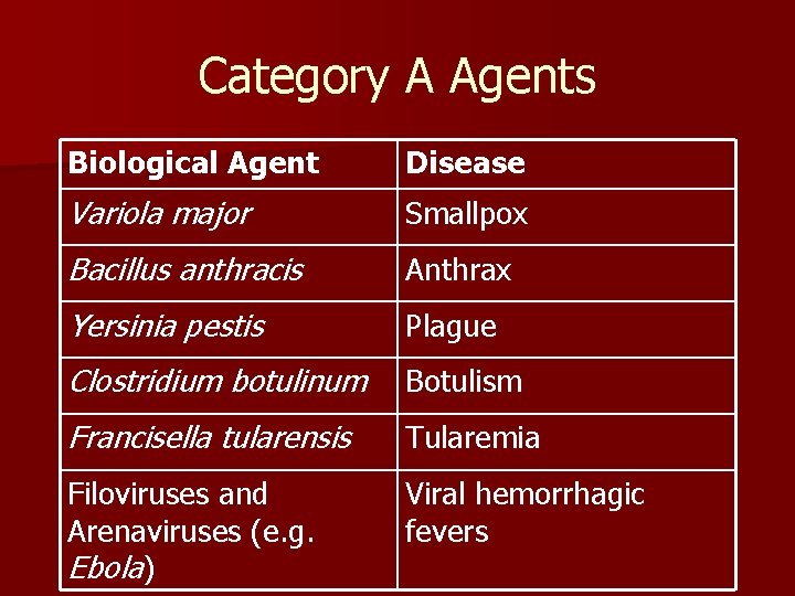 Category A Agents Biological Agent Disease Variola major Smallpox Bacillus anthracis Anthrax Yersinia pestis