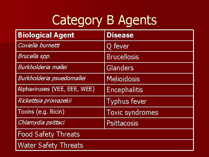 Category B Agents Biological Agent Disease Coxiella burnetti Q fever Brucella spp. Brucellosis Burkholderia