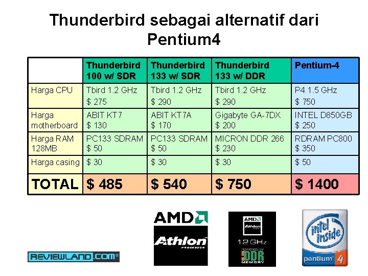 Thunderbird sebagai alternatif dari Pentium 4 Thunderbird 100 w/ SDR Thunderbird 133 w/ DDR