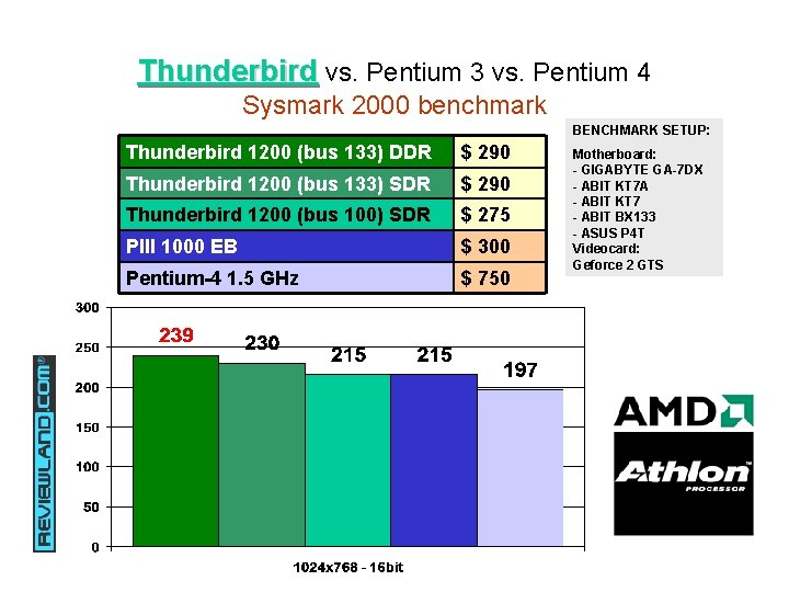 Thunderbird vs. Pentium 3 vs. Pentium 4 Sysmark 2000 benchmark BENCHMARK SETUP: Thunderbird 1200