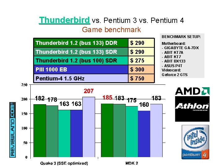 Thunderbird vs. Pentium 3 vs. Pentium 4 Game benchmark BENCHMARK SETUP: Thunderbird 1. 2