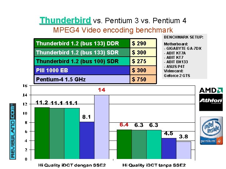 Thunderbird vs. Pentium 3 vs. Pentium 4 MPEG 4 Video encoding benchmark BENCHMARK SETUP: