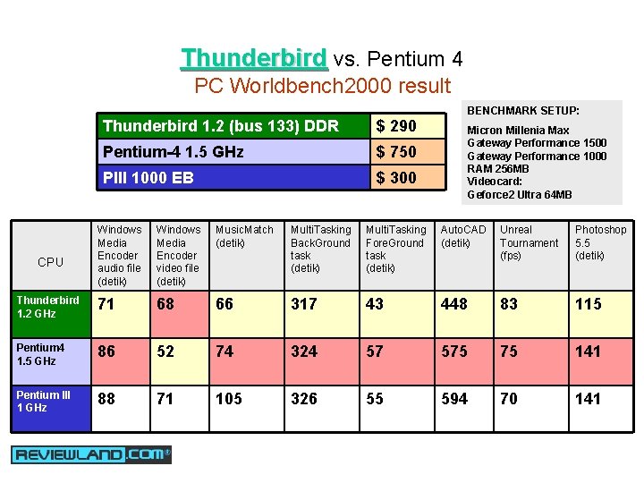 Thunderbird vs. Pentium 4 PC Worldbench 2000 result BENCHMARK SETUP: Thunderbird 1. 2 (bus