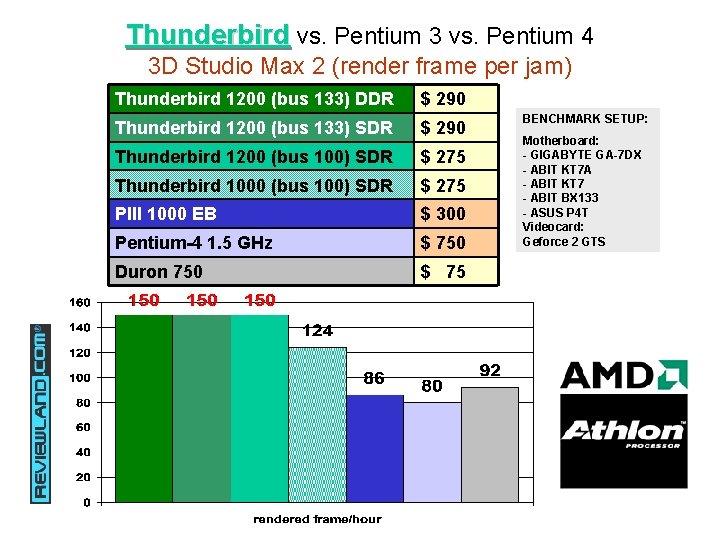 Thunderbird vs. Pentium 3 vs. Pentium 4 3 D Studio Max 2 (render frame