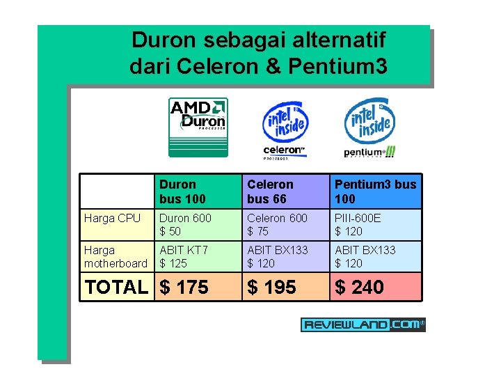 Duron sebagai alternatif dari Celeron & Pentium 3 Duron bus 100 Celeron bus 66