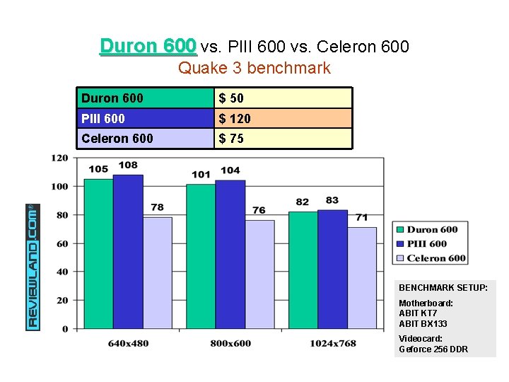 Duron 600 vs. PIII 600 vs. Celeron 600 Quake 3 benchmark Duron 600 $