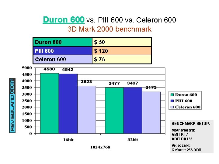 Duron 600 vs. PIII 600 vs. Celeron 600 3 D Mark 2000 benchmark Duron