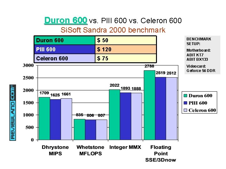 Duron 600 vs. PIII 600 vs. Celeron 600 Si. Soft Sandra 2000 benchmark Duron
