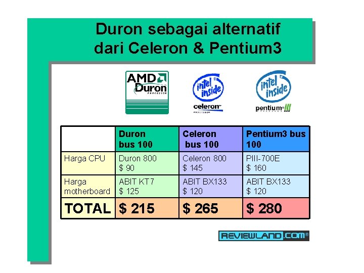 Duron sebagai alternatif dari Celeron & Pentium 3 Duron bus 100 Celeron bus 100