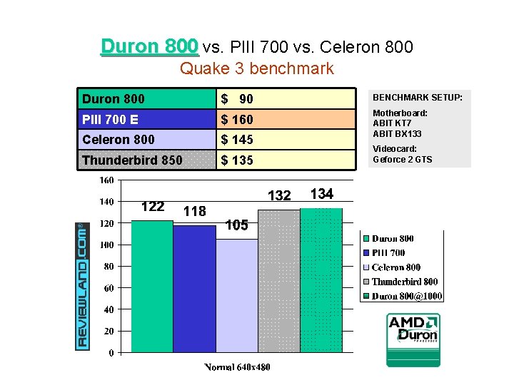 Duron 800 vs. PIII 700 vs. Celeron 800 Quake 3 benchmark Duron 800 $