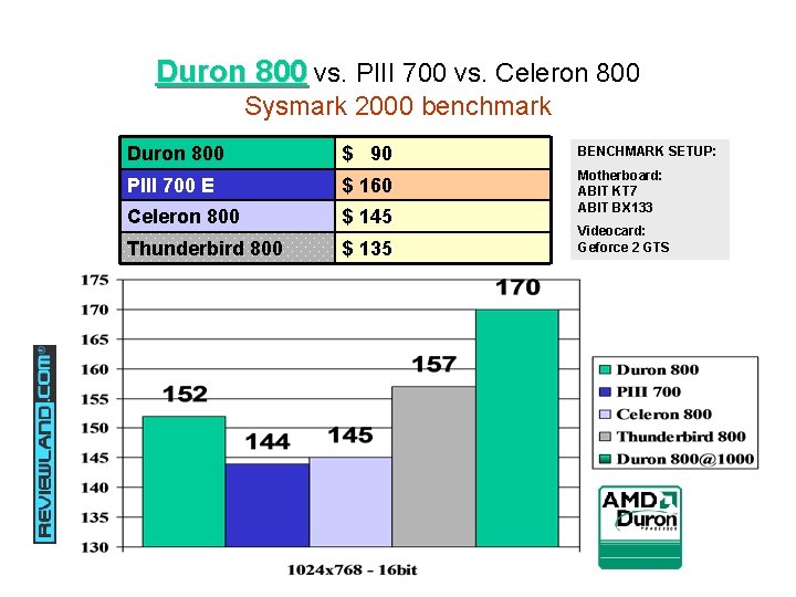 Duron 800 vs. PIII 700 vs. Celeron 800 Sysmark 2000 benchmark Duron 800 $