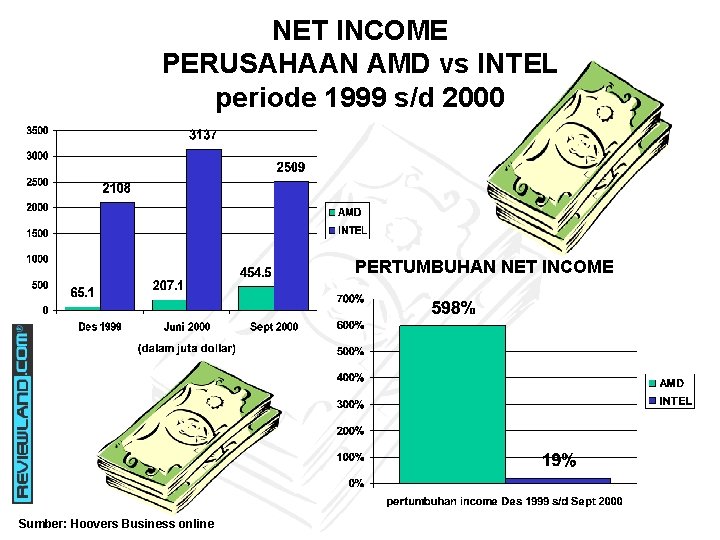 NET INCOME PERUSAHAAN AMD vs INTEL periode 1999 s/d 2000 PERTUMBUHAN NET INCOME Sumber: