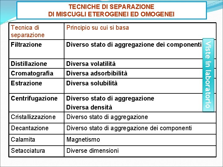 TECNICHE DI SEPARAZIONE DI MISCUGLI ETEROGENEI ED OMOGENEI Principio su cui si basa Filtrazione