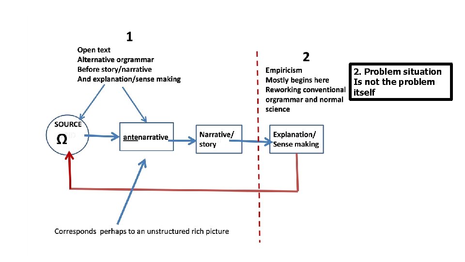 2. Problem situation Is not the problem itself 