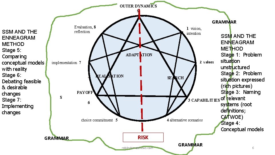 OUTER DYNAMICS 9 SSM AND THE ENNEAGRAM METHOD Stage 5: Comparing conceptual models with