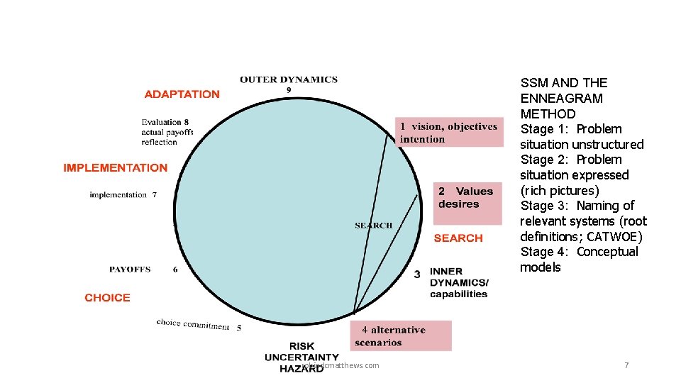 SSM AND THE ENNEAGRAM METHOD Stage 1: Problem situation unstructured Stage 2: Problem situation