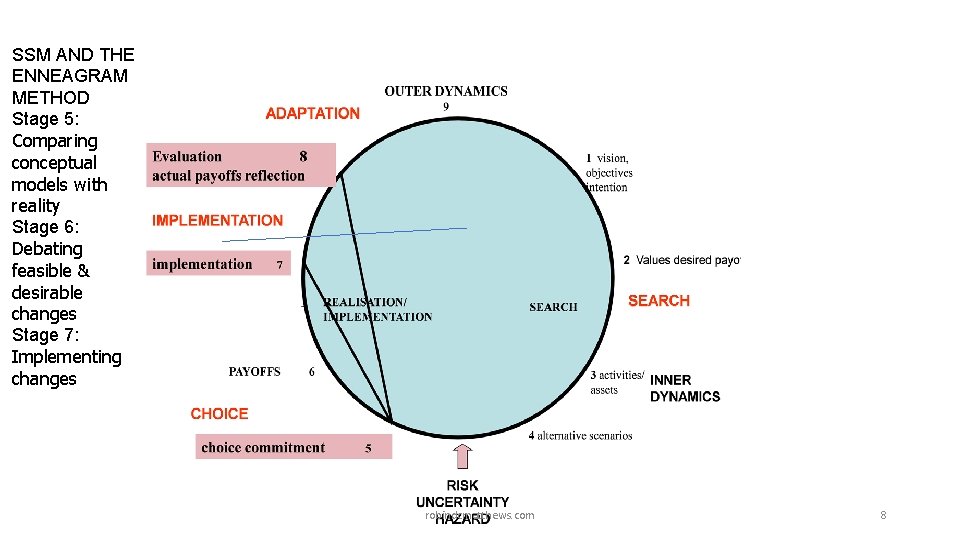 SSM AND THE ENNEAGRAM METHOD Stage 5: Comparing conceptual models with reality Stage 6: