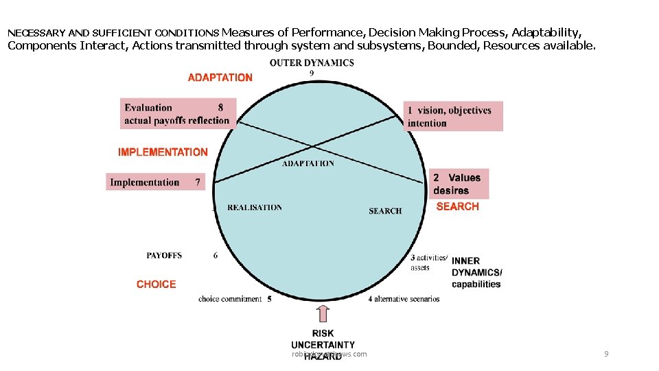 NECESSARY AND SUFFICIENT CONDITIONS Measures of Performance, Decision Making Process, Adaptability, Components Interact, Actions