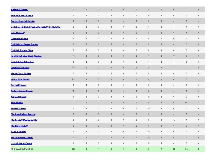 Angel Hill Surgery 1 0 0 0 0 1 0 Botesdale Health Centre 0