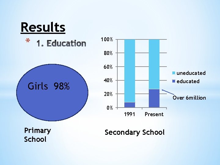 Results * 100% 80% 60% Girls 98% uneducated 40% educated 20% Over 6 million