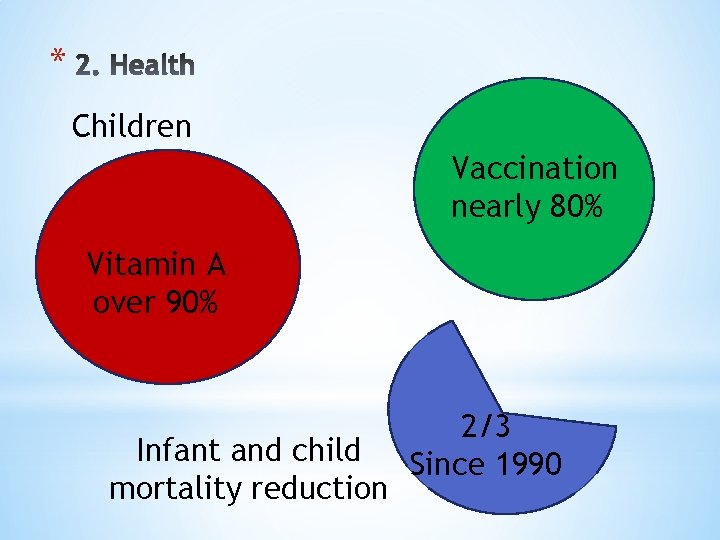 * Children Vaccination nearly 80% Vitamin A over 90% Infant and child mortality reduction