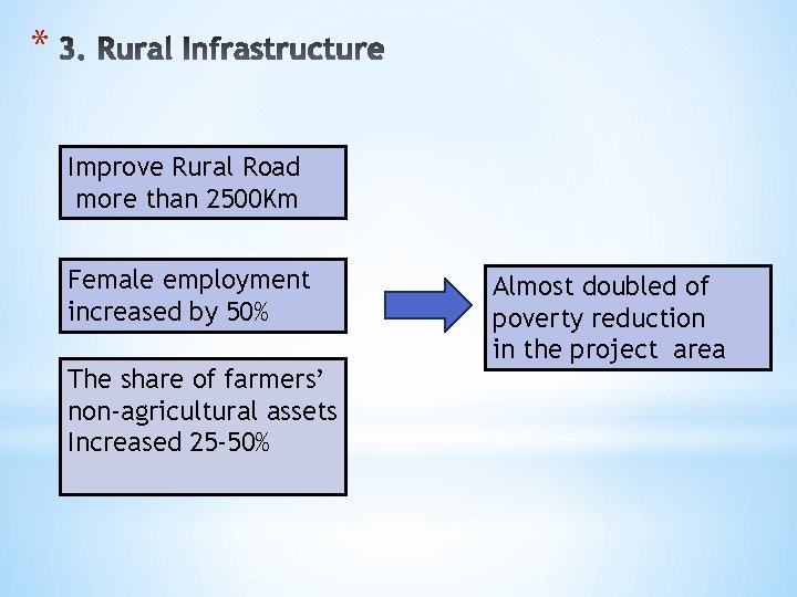 * Improve Rural Road more than 2500 Km Female employment increased by 50% The