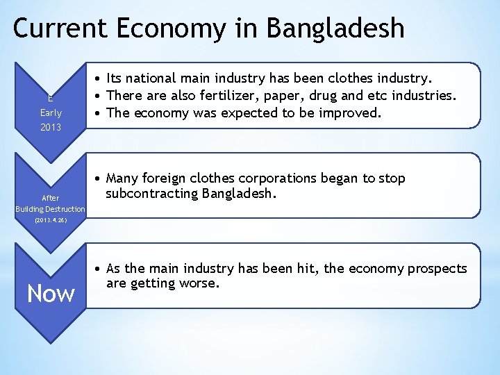 Current Economy in Bangladesh E Early • Its national main industry has been clothes