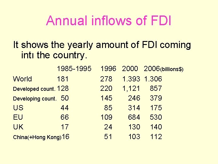 Annual inflows of FDI It shows the yearly amount of FDI coming intı the
