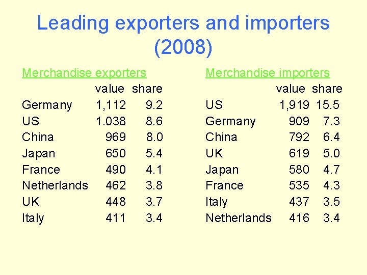 Leading exporters and importers (2008) Merchandise exporters value share Germany 1, 112 9. 2