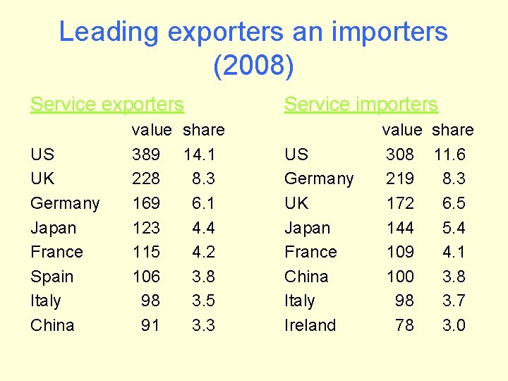Leading exporters an importers (2008) Service exporters US UK Germany Japan France Spain Italy