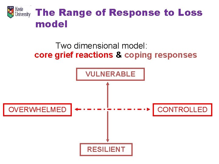 The Range of Response to Loss model Two dimensional model: core grief reactions &