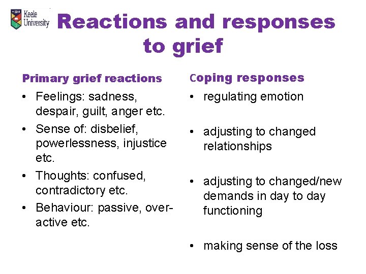 Reactions and responses to grief Primary grief reactions Coping responses • Feelings: sadness, despair,