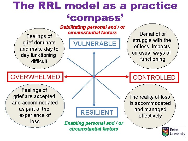 The RRL model as a practice ‘compass’ Feelings of grief dominate and make day