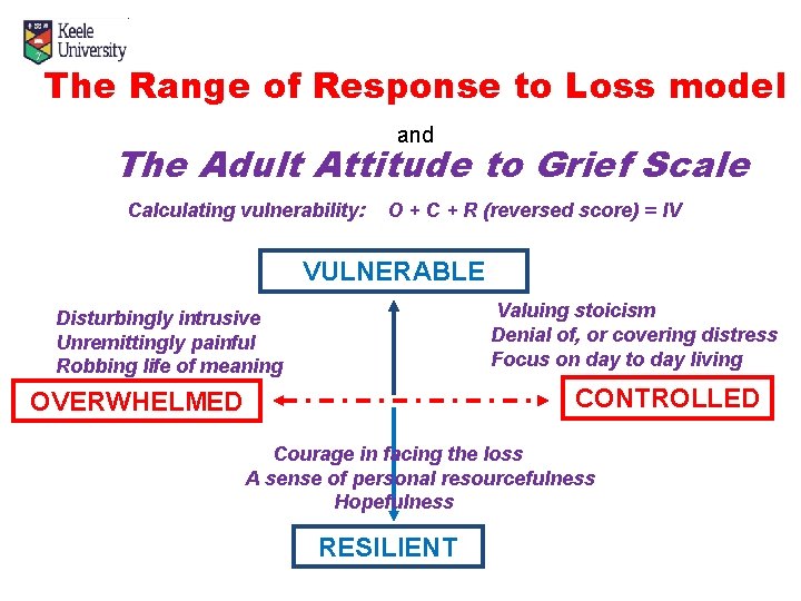 The Range of Response to Loss model and The Adult Attitude to Grief Scale