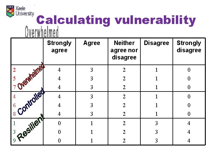 Calculating vulnerability Strongly agree Agree Neither agree nor disagree Disagree Strongly disagree 2 5