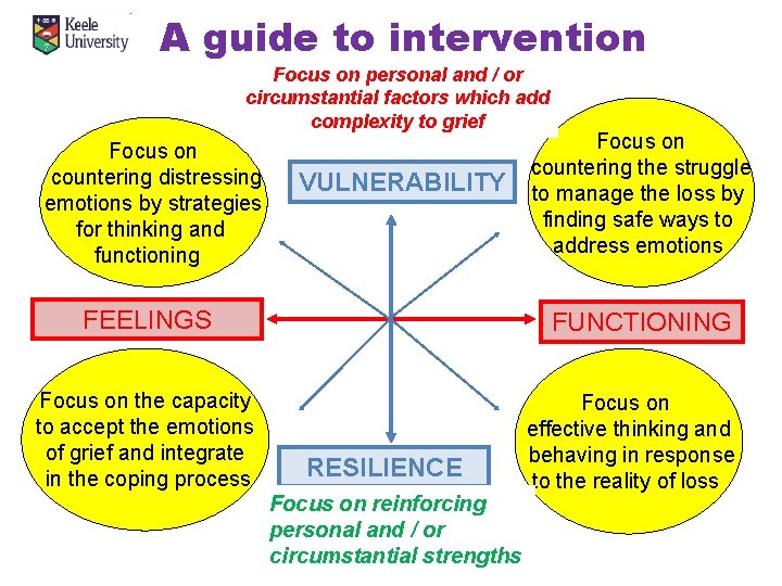 A guide to intervention Focus on personal and / or circumstantial factors which add
