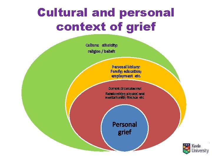 Cultural and personal context of grief Culture: ethnicity; religion / beliefs Personal history: Family;