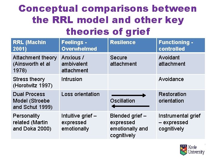 Conceptual comparisons between the RRL model and other key theories of grief RRL (Machin