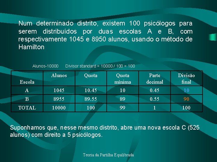 Num determinado distrito, existem 100 psicólogos para serem distribuídos por duas escolas A e