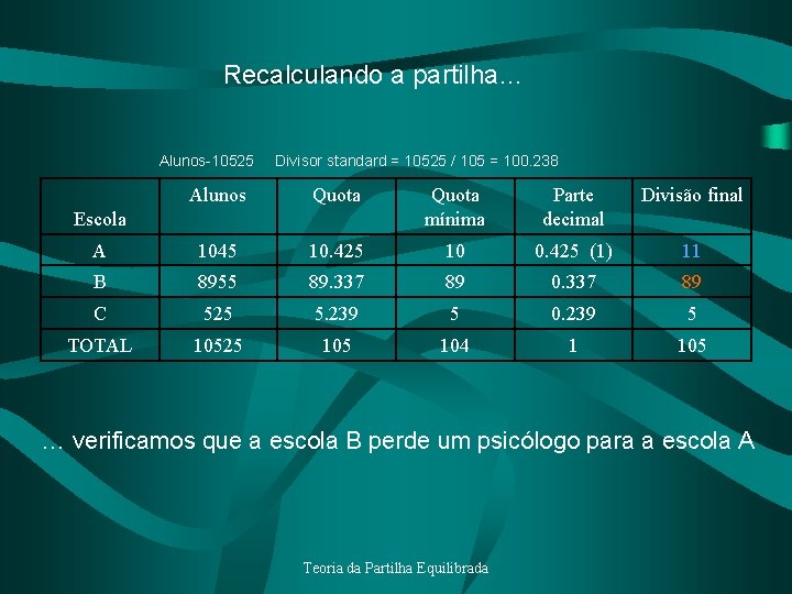 Recalculando a partilha… Alunos-10525 Divisor standard = 10525 / 105 = 100. 238 Alunos