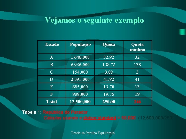 Vejamos o seguinte exemplo Estado População Quota mínima A 1, 646, 000 32. 92
