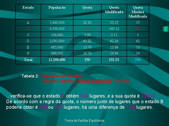 Estado População Quota Modificada Quota Mínima Modificada A 1, 646, 000 32. 92 33.