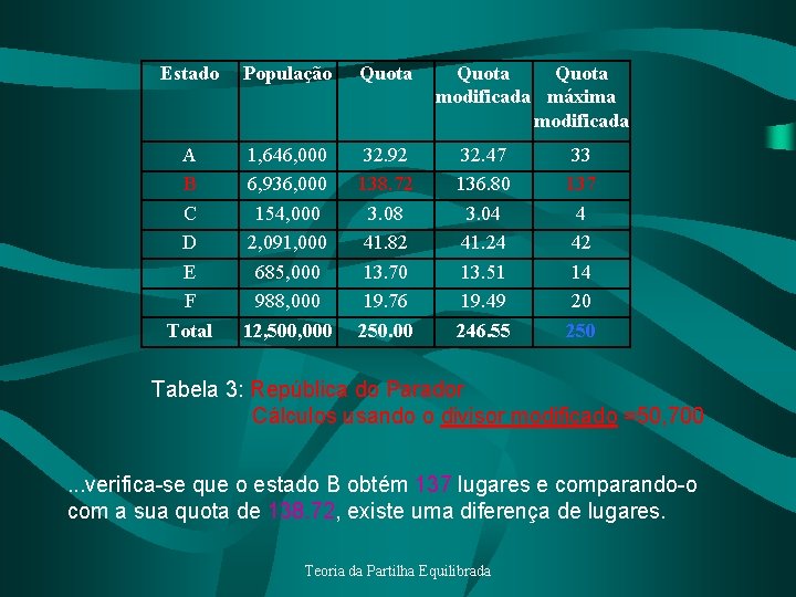 Estado População Quota A B C D E F Total 1, 646, 000 6,
