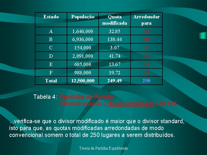Estado População Quota modificada Arredondar para A 1, 646, 000 32. 85 33 B