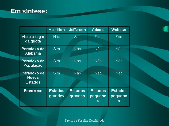 Em síntese: Hamilton Jefferson Adams Webster Viola a regra da quota Não Sim Sim