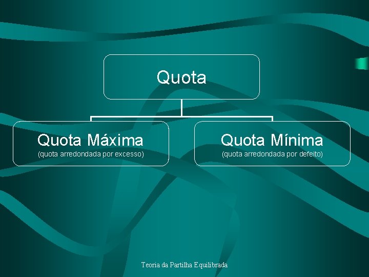 Quota Máxima Quota Mínima (quota arredondada por excesso) (quota arredondada por defeito) Teoria da